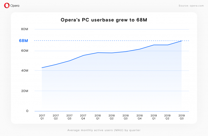 opera-pc-evolution-utilisateurs-actifs-par-mois