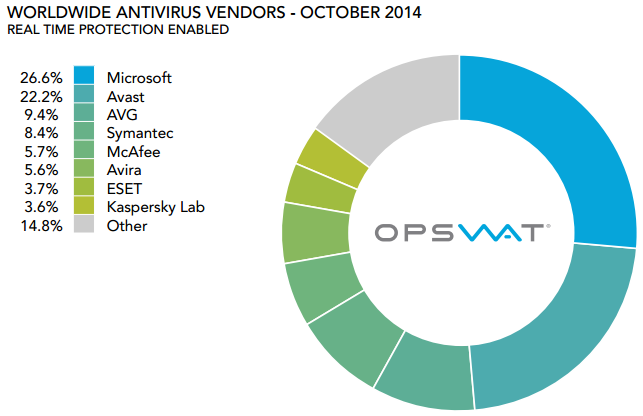Opswat-etude-antivirus-oct-2014-1