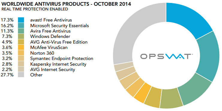 Opswat-etude-antivirus-oct-2014-2
