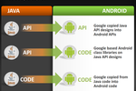 Oracle Google Android Java
