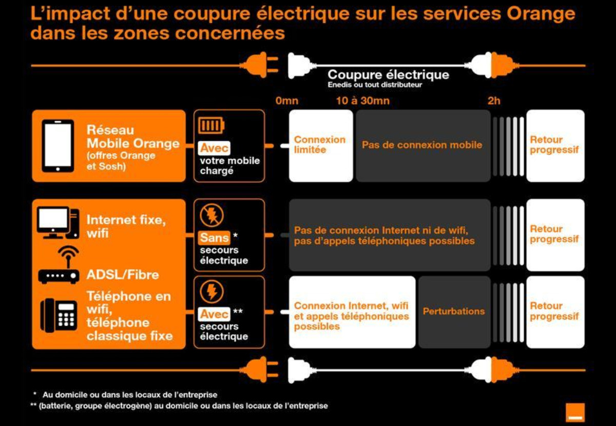 orange-impact-services-coupure-electricite