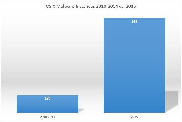 OSX-malwares