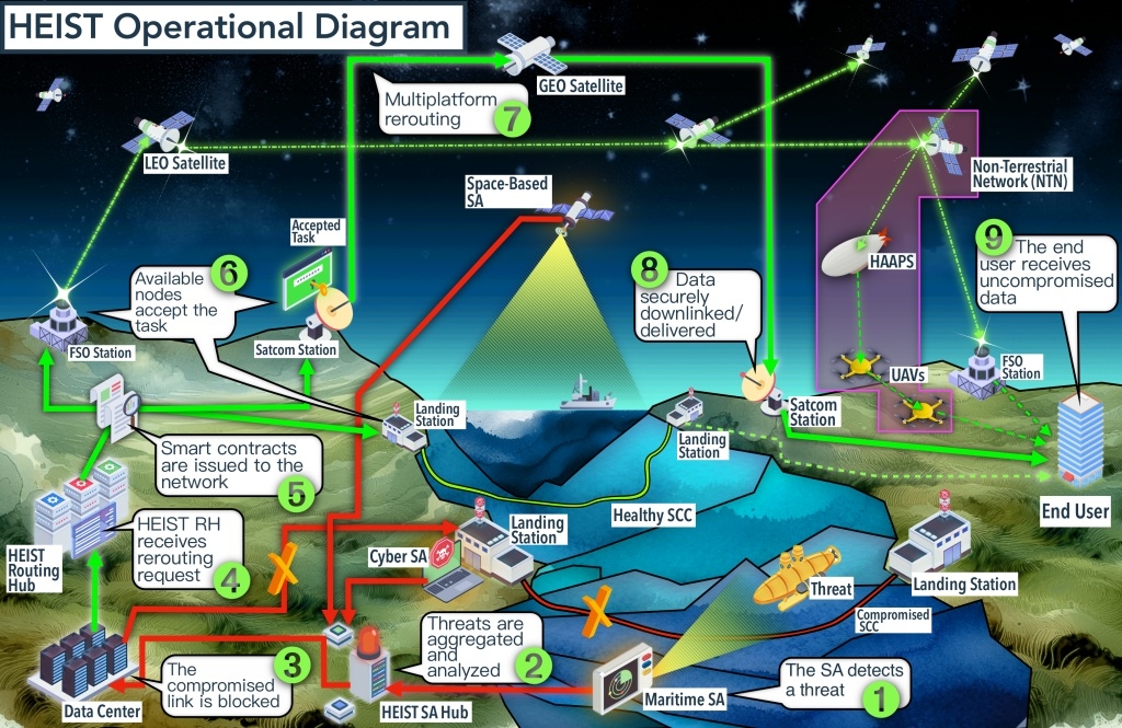 OTAN projet HEIST cable sous marin satellite