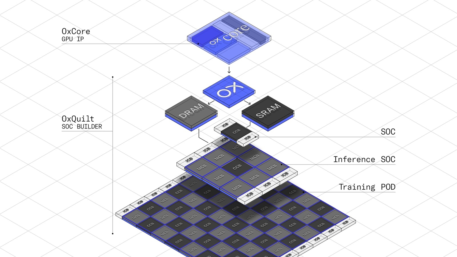 OxMiq Labs GPU RISC-V OxCore OxQuilt