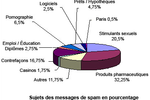 Panda_Security_Spam_2008_Sujets