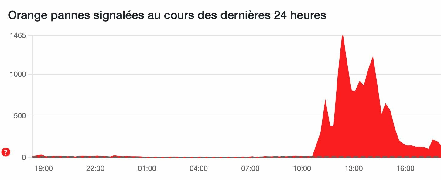 panne Orange Downdetector