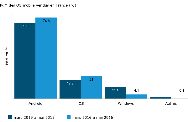 PdM-OS-mobiles-ventes-smartphones-France