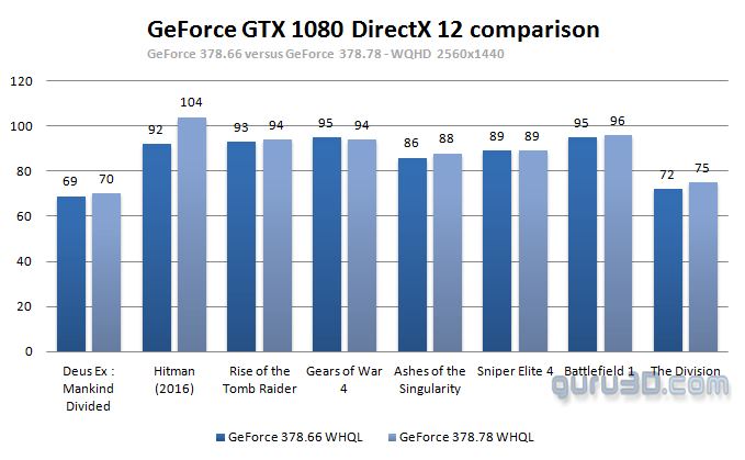 Performances DirectX 12 pilotes GeForce