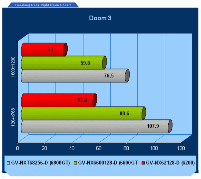 Performances doom 3 carte graphique nvidia 6200 6600 6800 gt