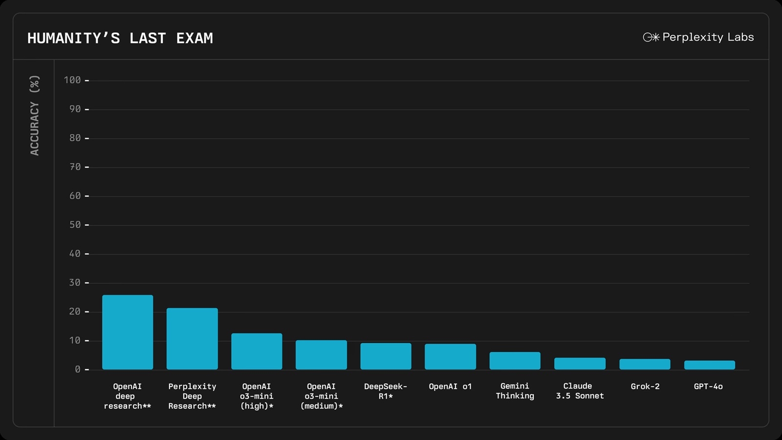 Perplexity Deep Research benchmark