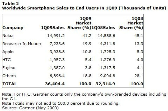 Ventes smartphones Q1 2009 Gartner