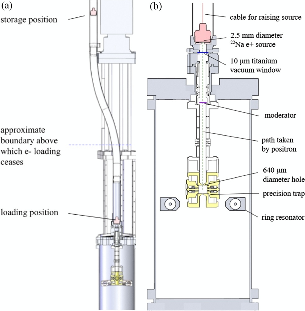 piege positron antimatiere