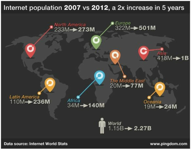Pingdom-population-internet-2007-2012-1