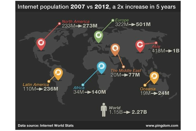 Pingdom-population-internet-2007-2012-1