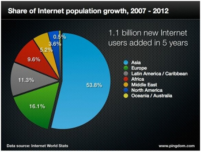 Pingdom-population-internet-2007-2012-2