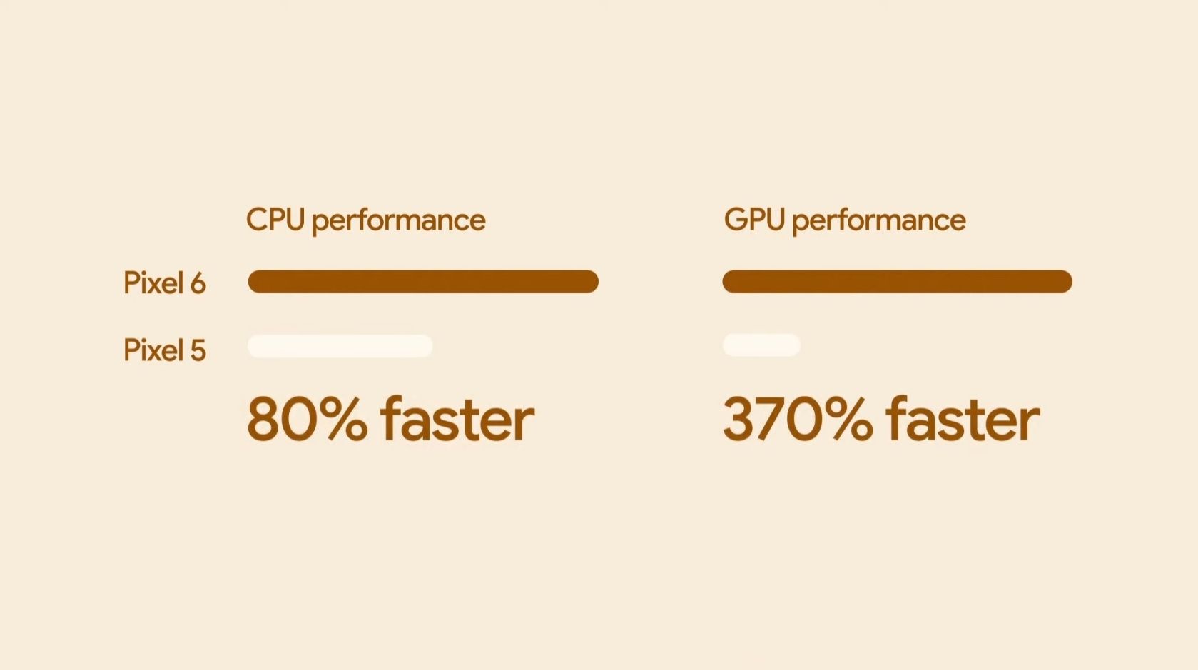 Pixel 6 performance Google Tensor