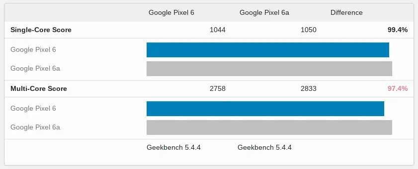 Pixel 6A Geekbench