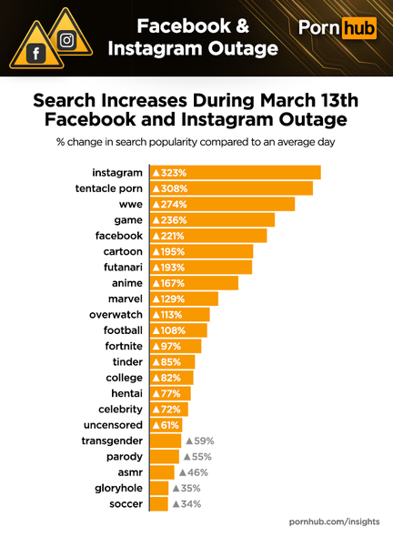 pornhub-insights-facebook-instagram-outage-search-term-increases