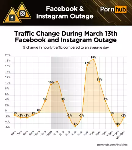 pornhub-insights-facebook-instagram-outage-traffic-change