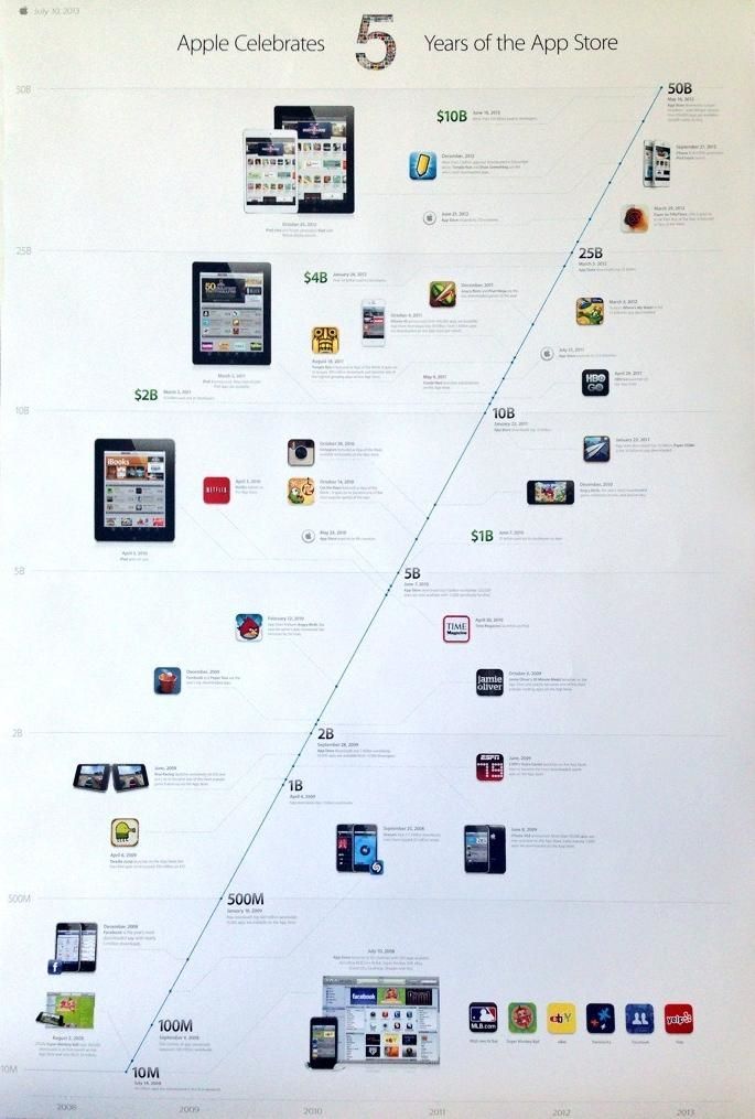 poster 5 ans apple store