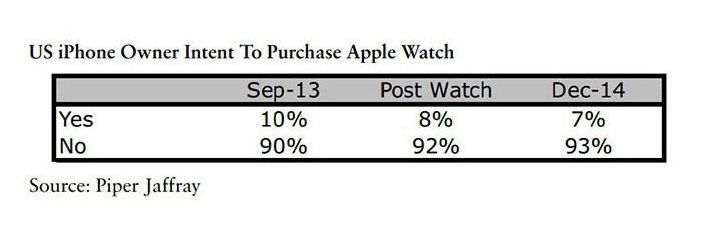 PrÃ©dictions vente Apple Watch