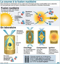 principe fusion nuclÃ©aire