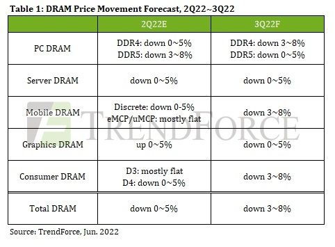 Prix DRAM Q3 2022 TrendForce