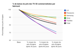 Prix téléviseurs 3D 1