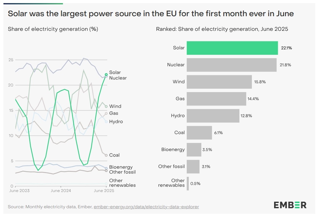production photovoltaique record europe ete 2025