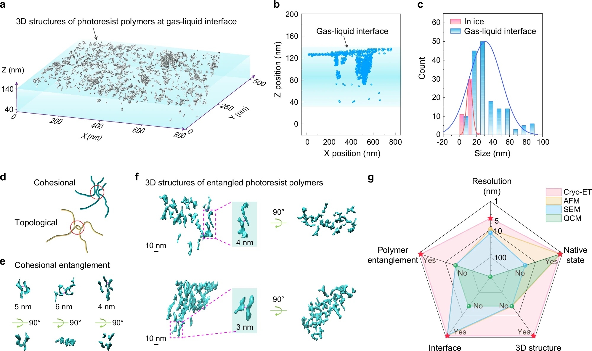 production wafer optimisation depot resine