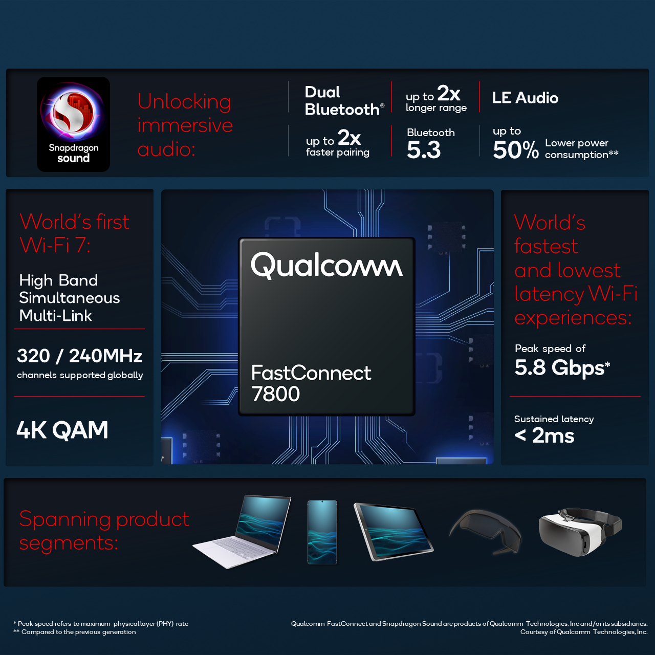 Qualcomm Fast Connect 7800