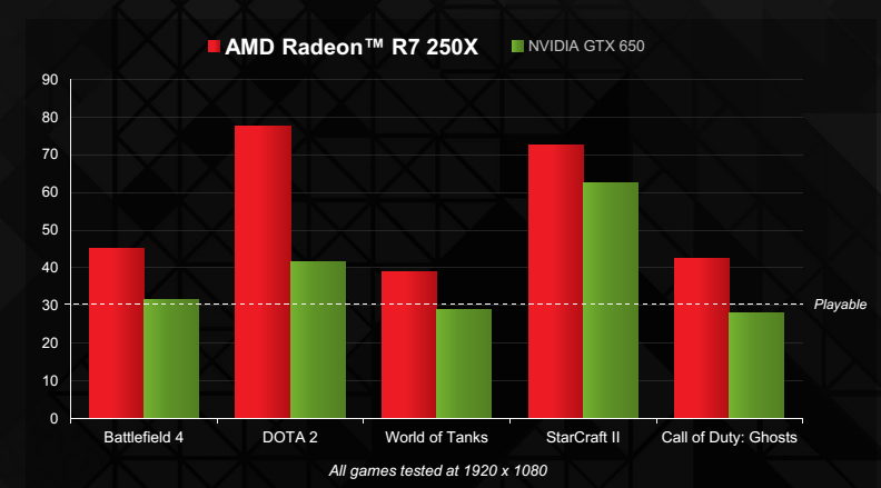 Radeon R7 250X vs GeForce GTX 650