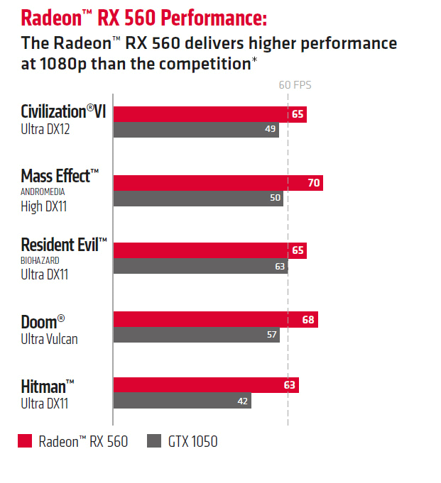 Radeon RX 560 vs GeForce GTX 1050