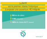La RATP revendique 100% de couverture 4G sur son réseau