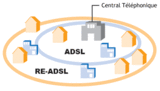 Report en 2006 du Re-ADSL pour 2300 DSLAM