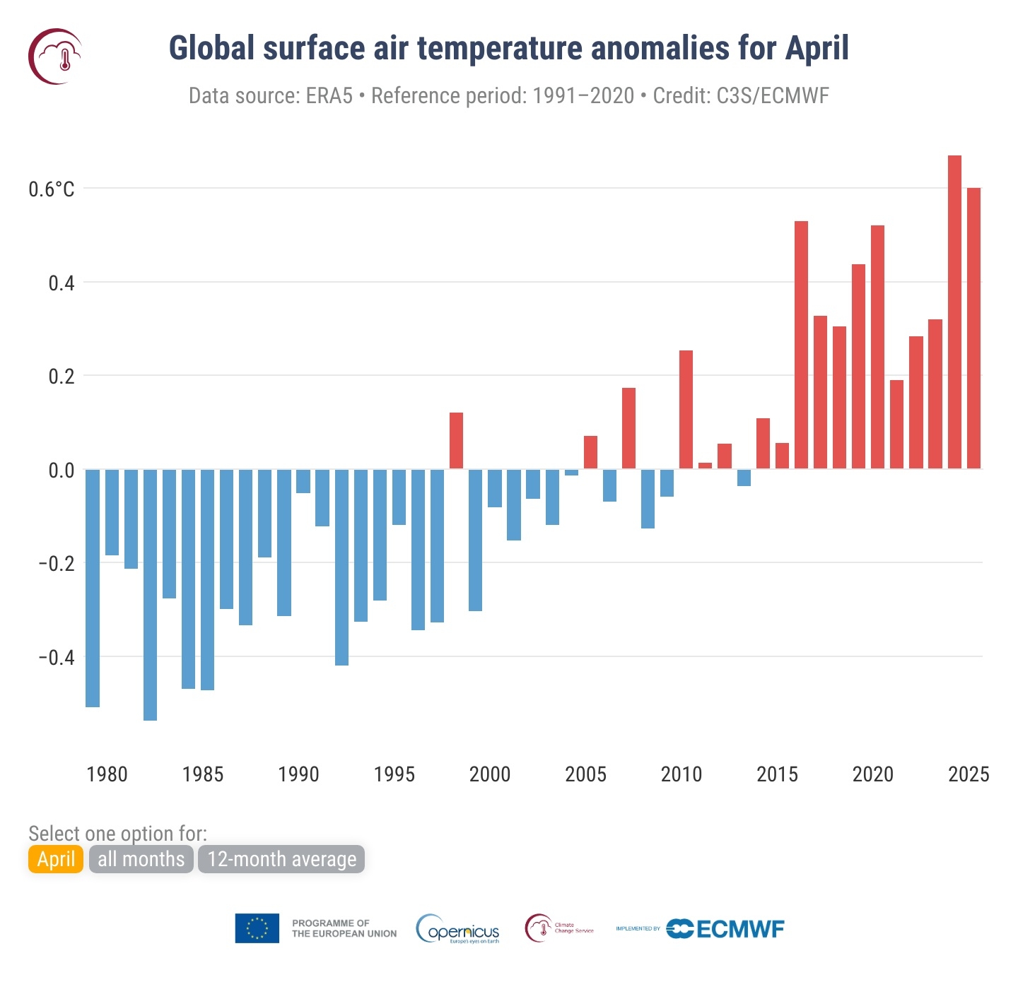 Rechauffement climatique avril moyenne copernicus