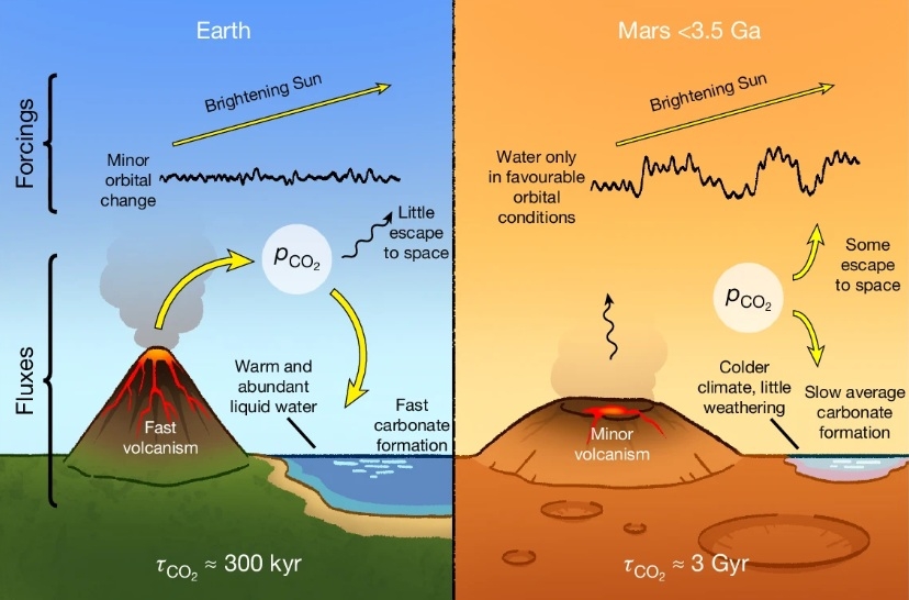 Recherche vie Mars emissions volcaniques
