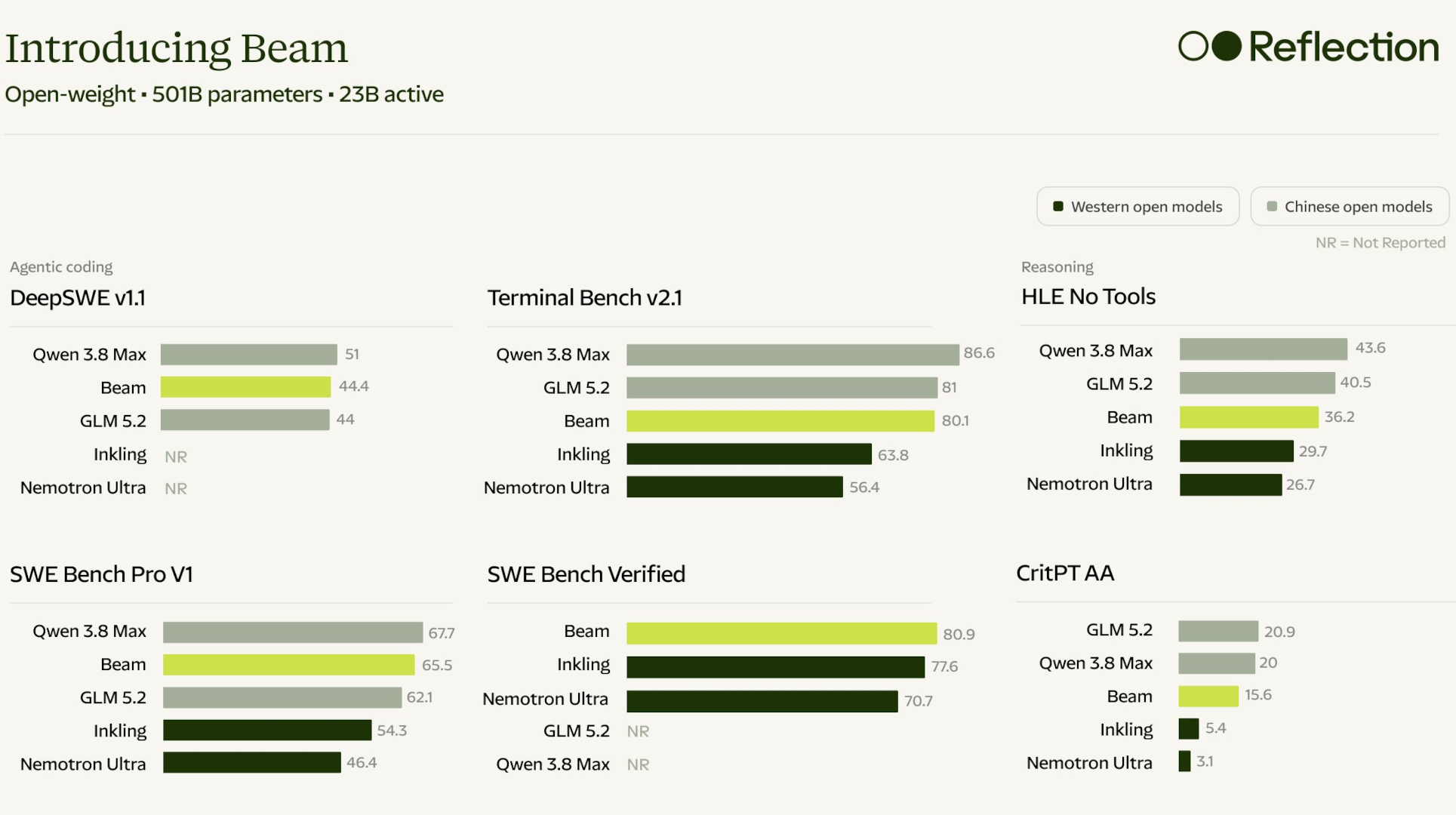 Reflection Planner Et Beam... Nvidia lorgne sur Reflection AI