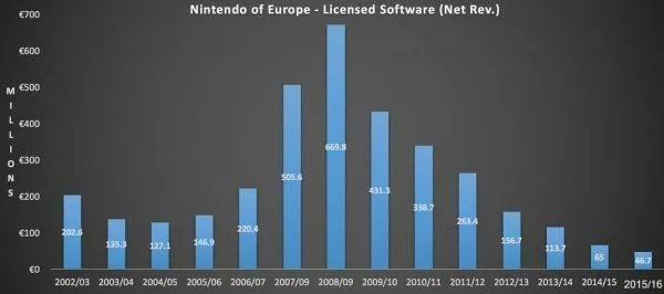 Revenus jeux vidéo éditeurs tiers plateformes Nintendo