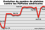 riaa plaintes évolution