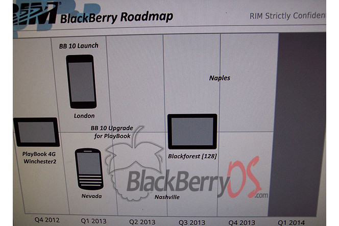 Roadmap RIM BlackBerry 10