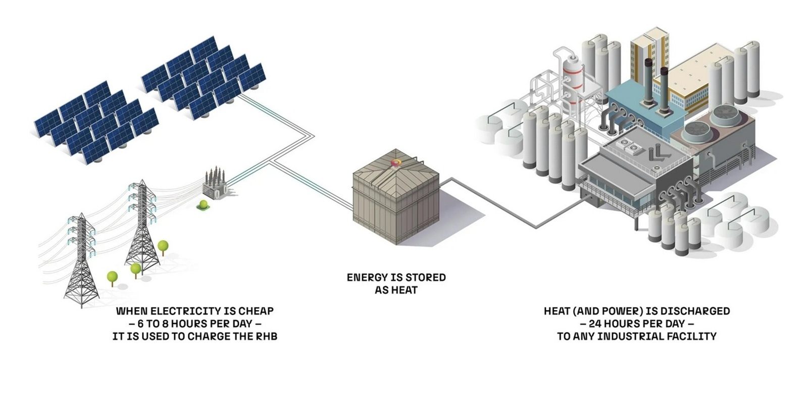 Rondo Energy batterie thermique