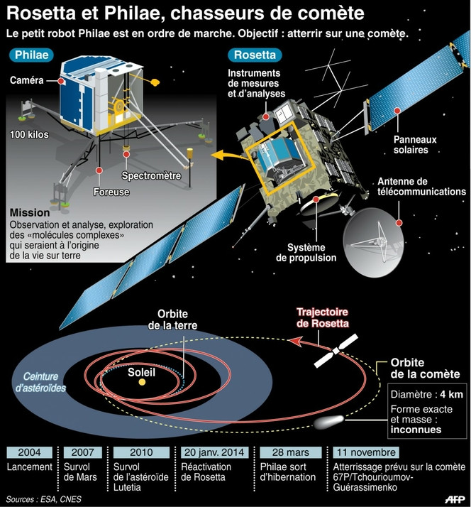 Rosetta Philae comÃ¨te