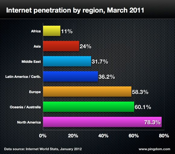 Royal-Pingdom-Internet-penetration