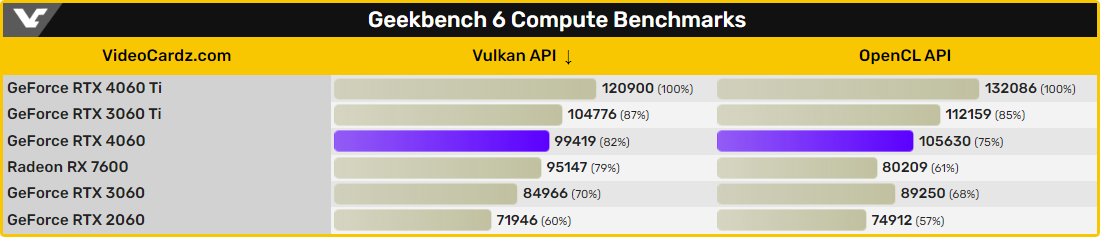 RTX 4060 GeekBench