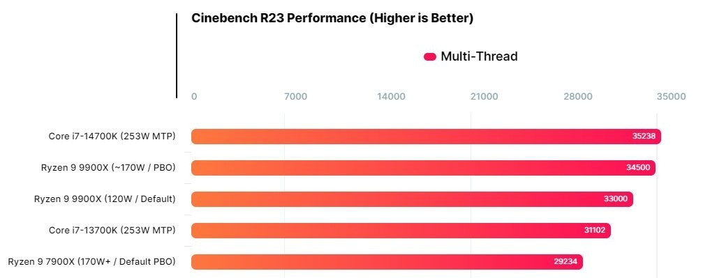 Ryzen 9900X bench