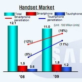 Samsung : forte progression des ventes de mobiles et écrans 