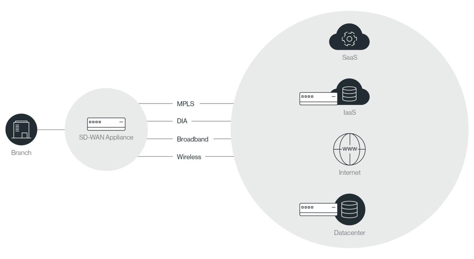SD WAN Infrastructure