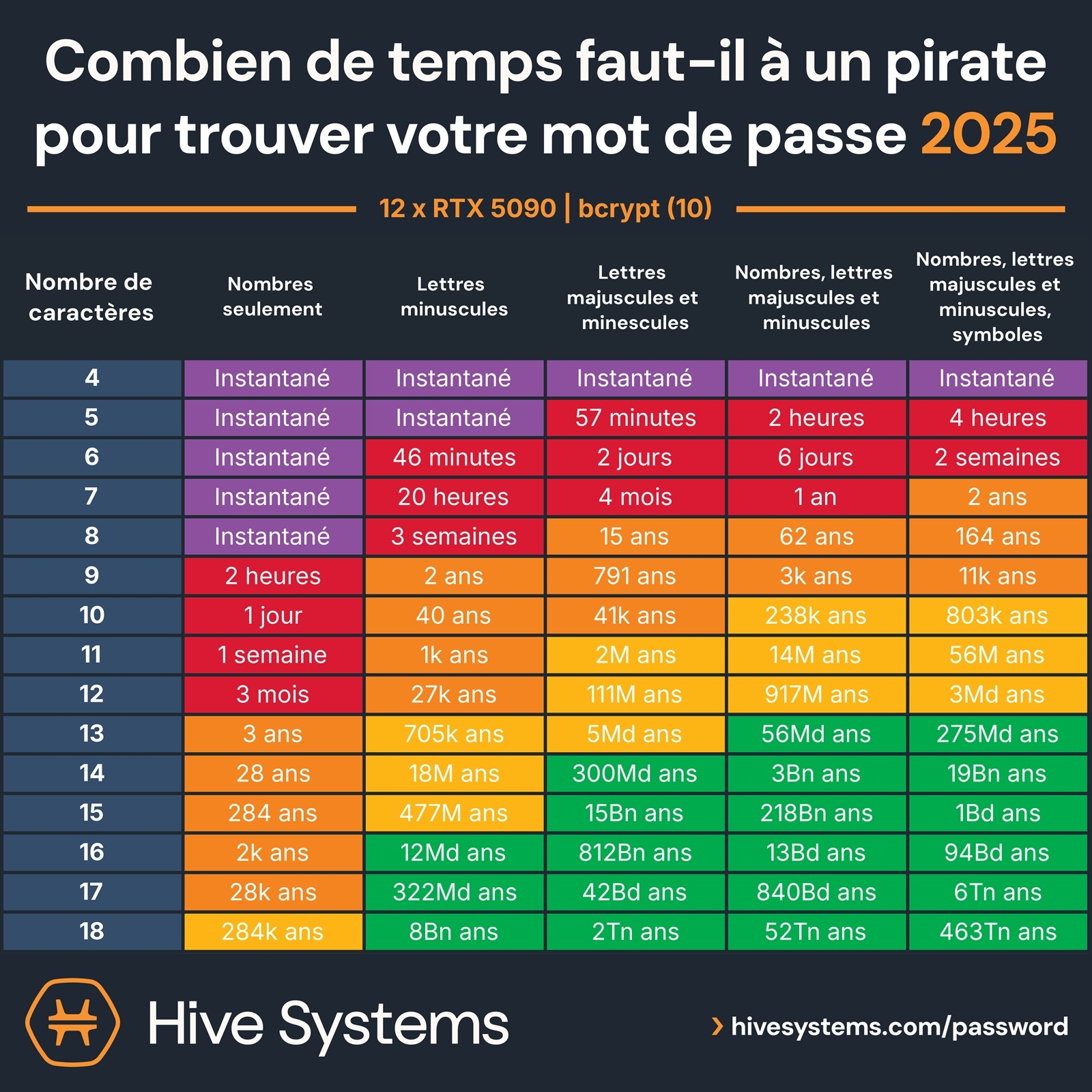 securisation mot de passe 2025 Hive Systems