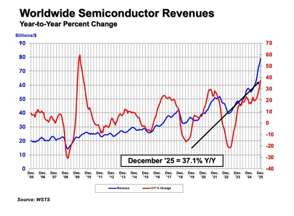 semiconducteurs SIA decembre 2025
